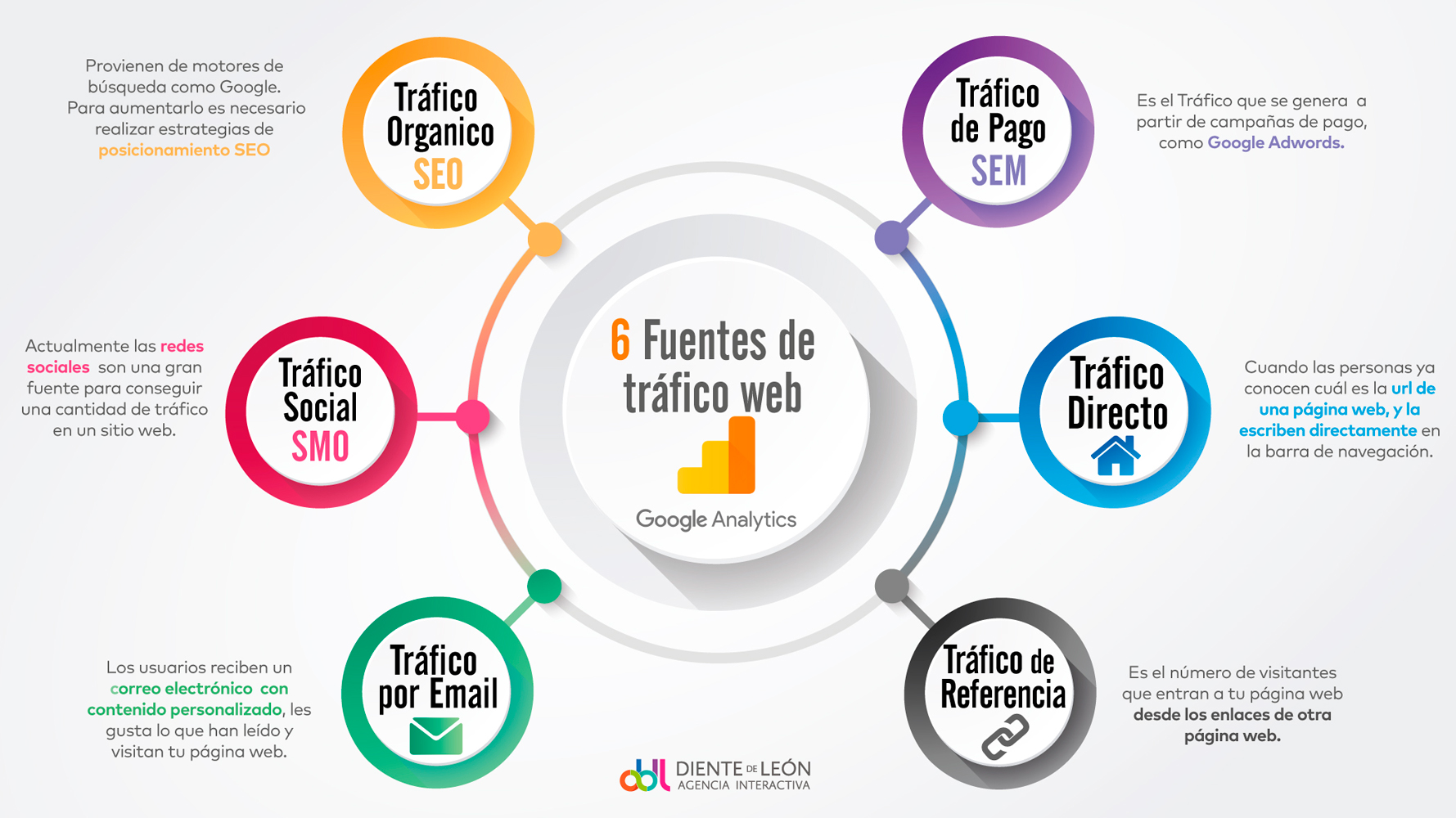 Seis fuentes de Tráfico Web: Google Analytics