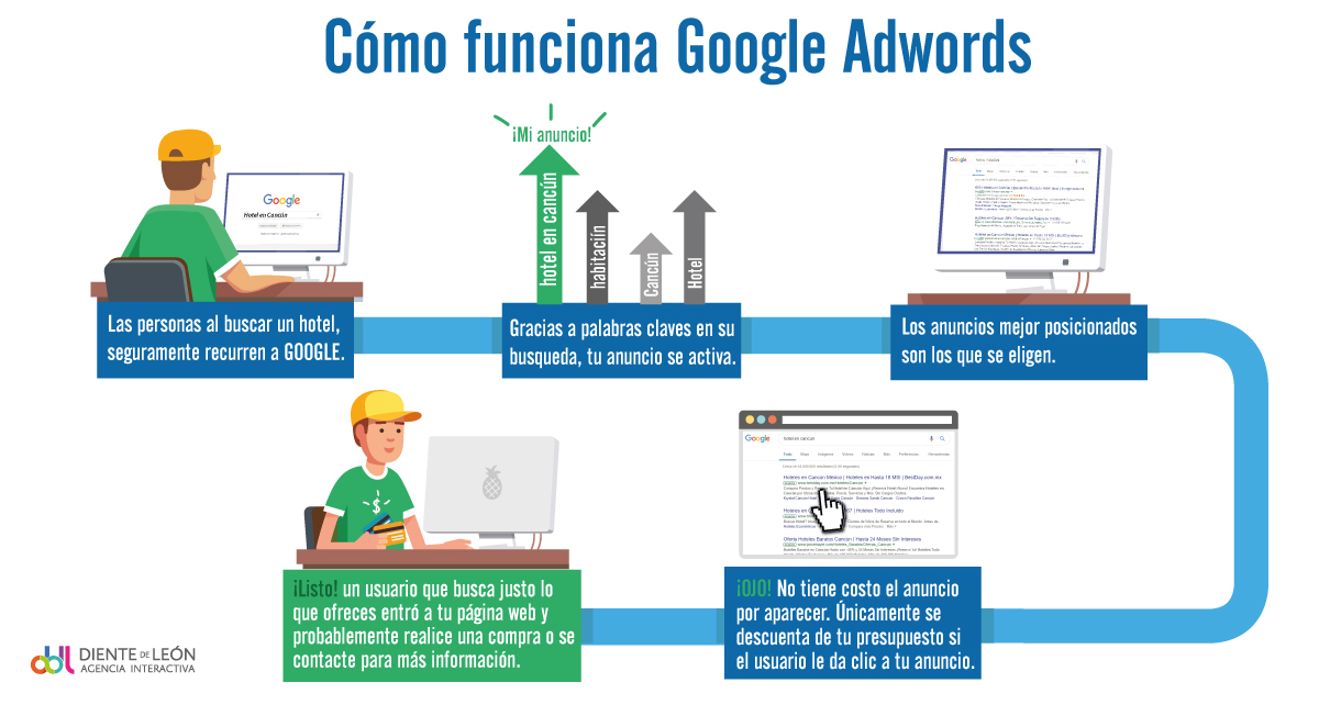 Formulas para un buen contenido SEO