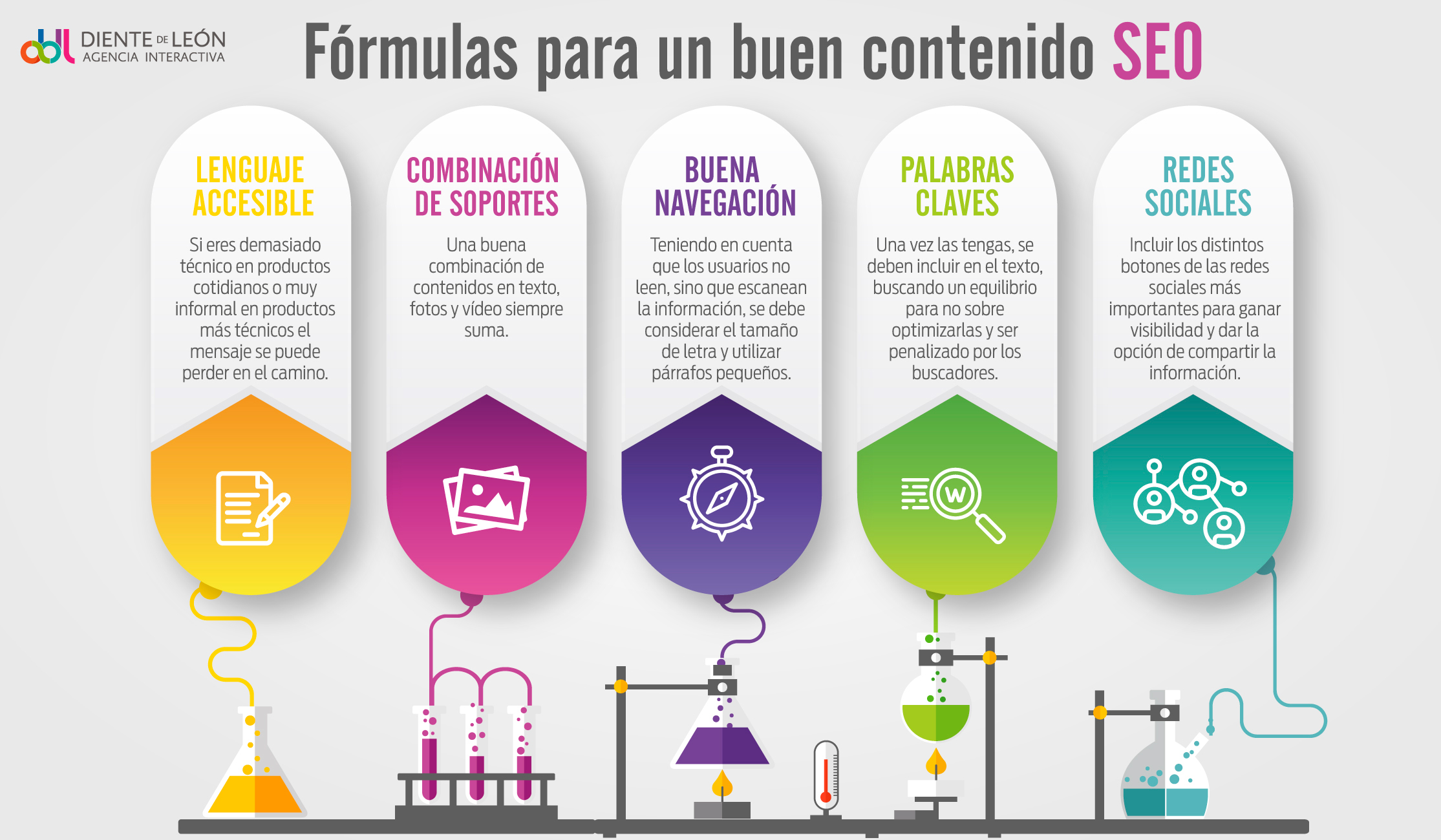 Formulas para un buen contenido SEO